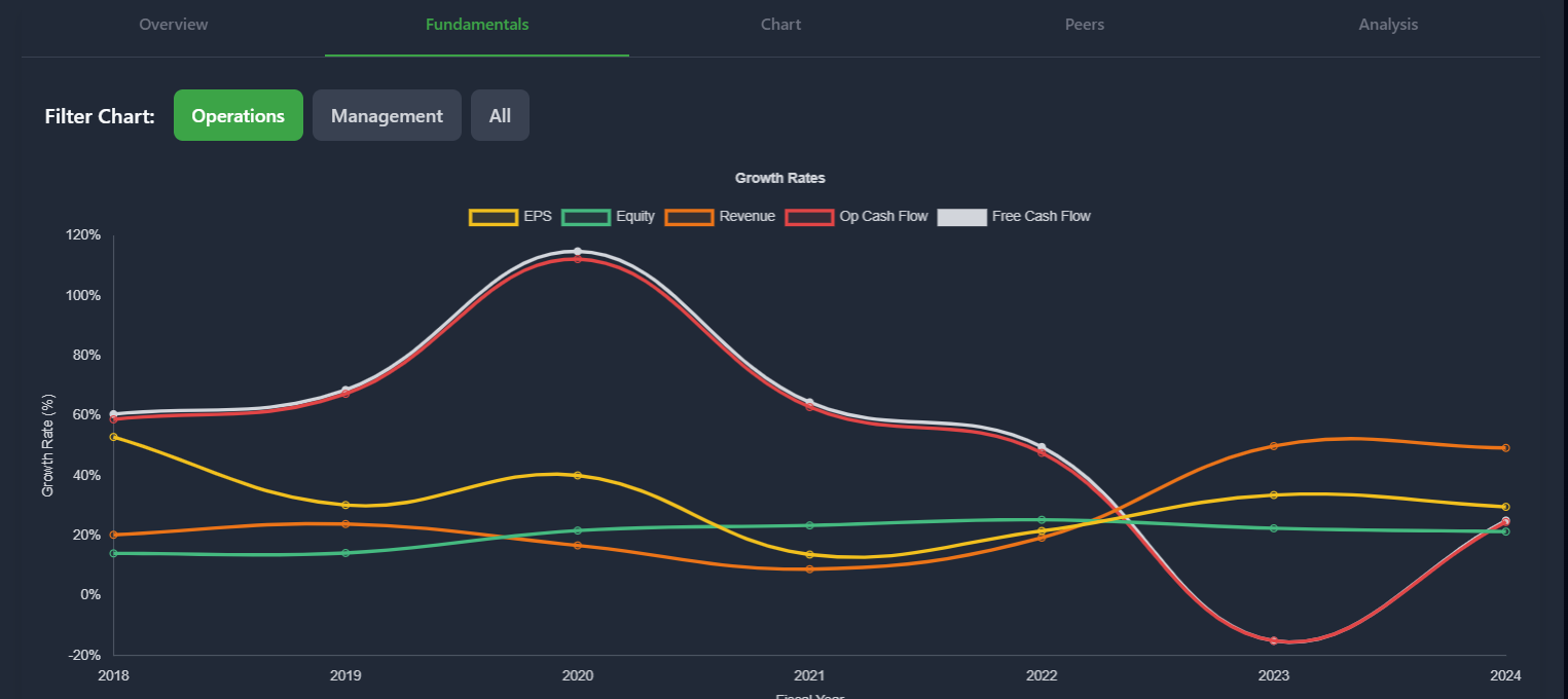 Wall St. Yardie Fundamentals Chart