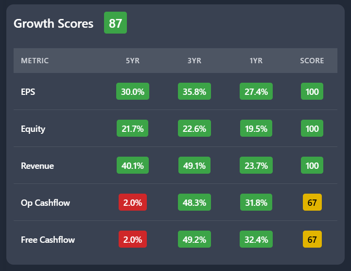 Wall St. Yardie Growth Scores Visual
